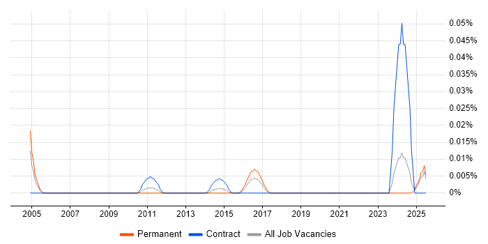 Job vacancy trend for Facilities Administrator in the North of England Job vacancy trend for Facilities Administrator in the North of England