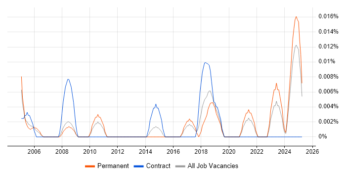 Job vacancy trend for Facilities Coordinator in the North of England Job vacancy trend for Facilities Coordinator in the North of England