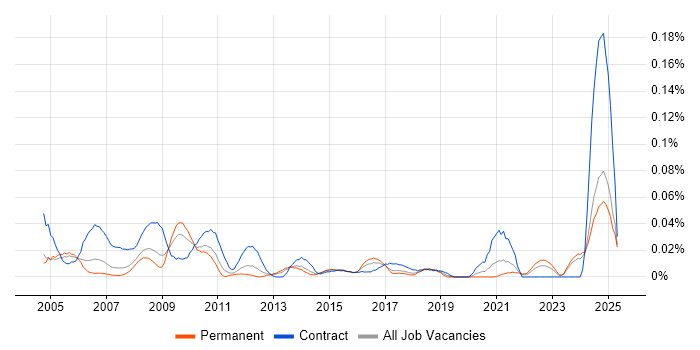 Job vacancy trend for Facilities Manager in the North of England Job vacancy trend for Facilities Manager in the North of England
