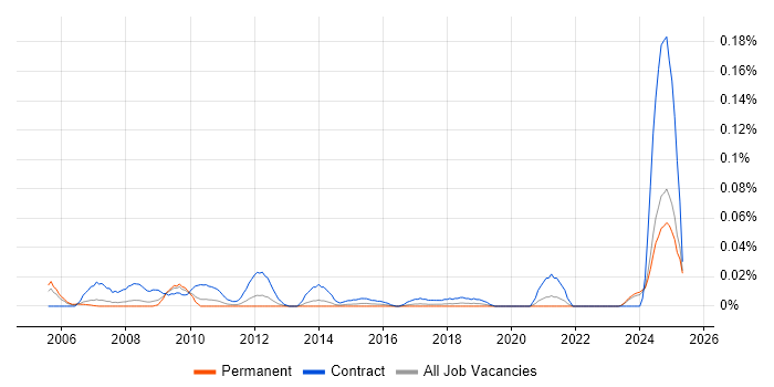 Job vacancy trend for Facilities Project Manager in the North of England Job vacancy trend for Facilities Project Manager in the North of England