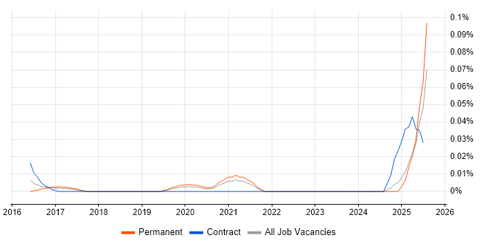 Job vacancy trend for FactoryTalk in the North of England Job vacancy trend for FactoryTalk in the North of England