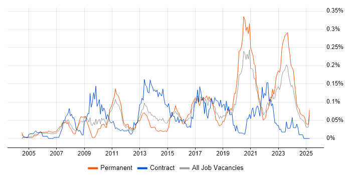 Job vacancy trend for Failover Clustering in the North of England Job vacancy trend for Failover Clustering in the North of England