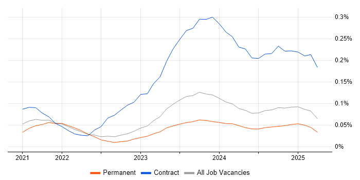 Job vacancy trend for FastAPI in the North of England