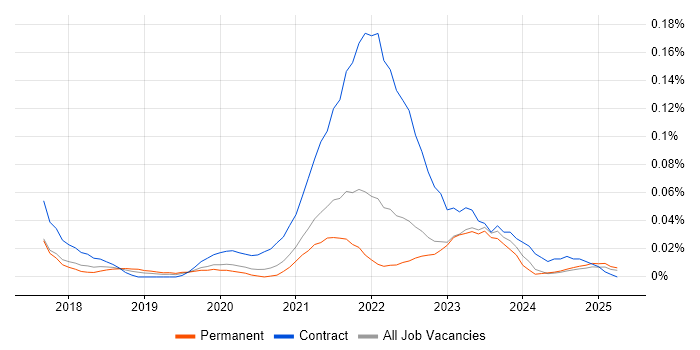 Job vacancy trend for fastlane in the North of England Job vacancy trend for fastlane in the North of England