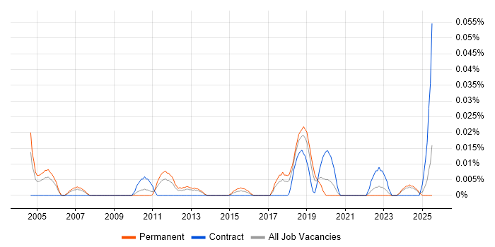 Job vacancy trend for Fastly in the North of England