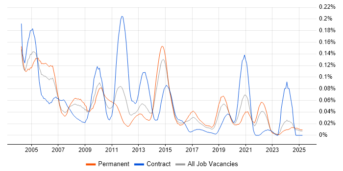 Job vacancy trend for Fault Management in the North of England