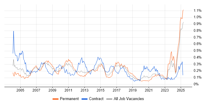 Job vacancy trend for Feasibility Study in the North of England Job vacancy trend for Feasibility Study in the North of England