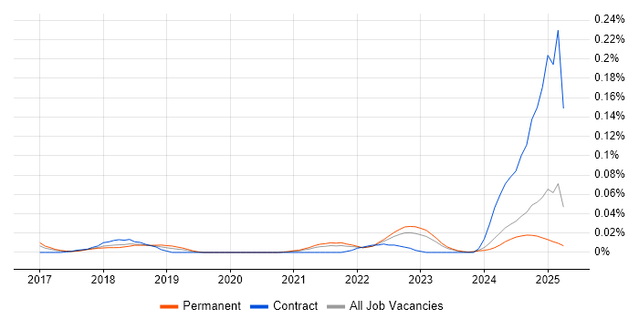Job vacancy trend for Feature Engineering in the North of England Job vacancy trend for Feature Engineering in the North of England