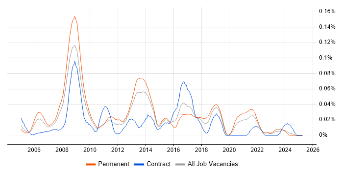 Job vacancy trend for Fedora in the North of England Job vacancy trend for Fedora in the North of England