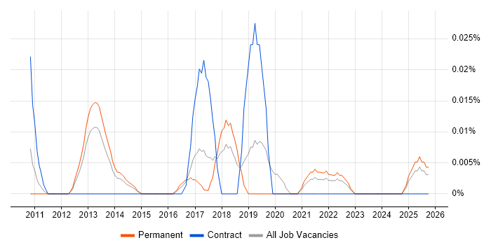 FFmpeg job vacancy trend in the North of England