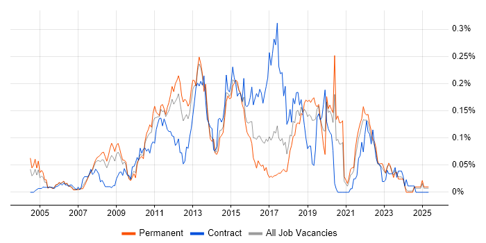Job vacancy trend for Fibre Channel in the North of England
