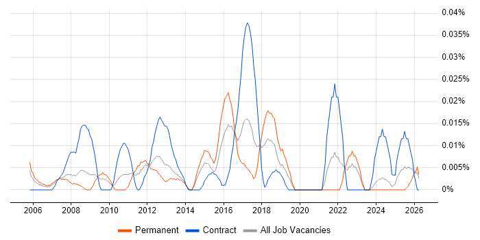 Fibre Engineer job vacancy trend in the North of England