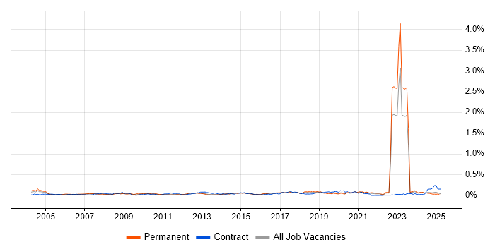 Job vacancy trend for Fibre Optics in the North of England Job vacancy trend for Fibre Optics in the North of England