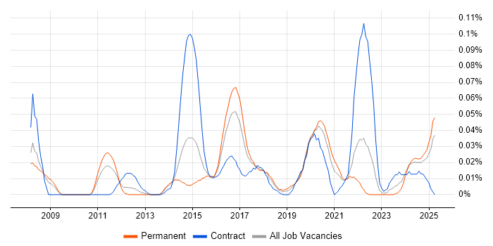 Job vacancy trend for Fiddler in the North of England Job vacancy trend for Fiddler in the North of England