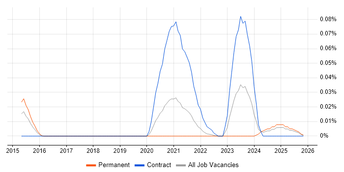FIDO job vacancy trend in the North of England