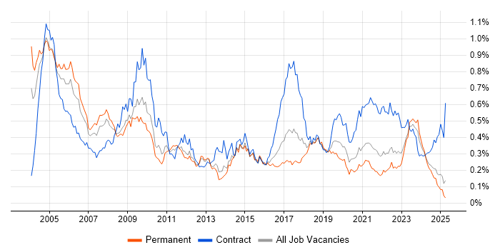 Job vacancy trend for Field Engineer in the North of England Job vacancy trend for Field Engineer in the North of England