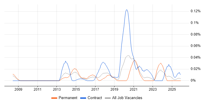 Field Research job vacancy trend in the North of England