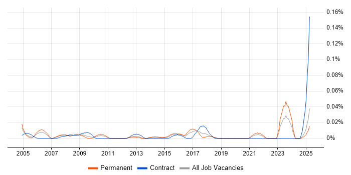 Job vacancy trend for Field Service Technician in the North of England Job vacancy trend for Field Service Technician in the North of England