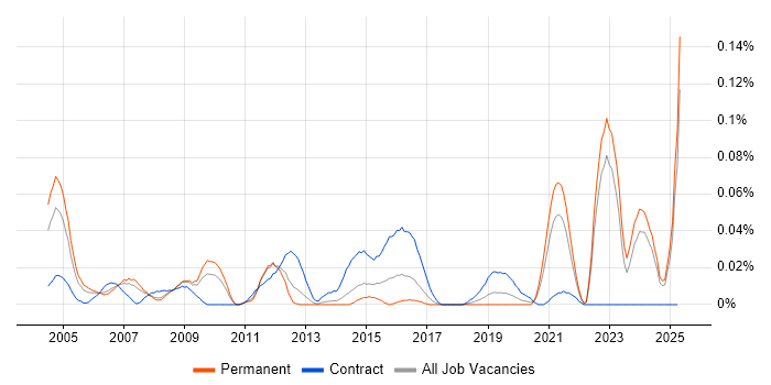 Job vacancy trend for Field Support Technician in the North of England Job vacancy trend for Field Support Technician in the North of England