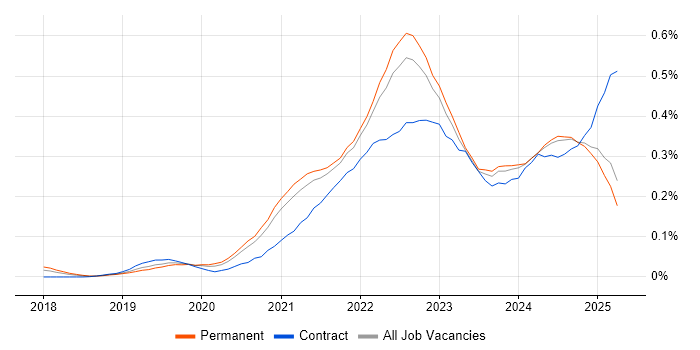 Job vacancy trend for Figma in the North of England Job vacancy trend for Figma in the North of England
