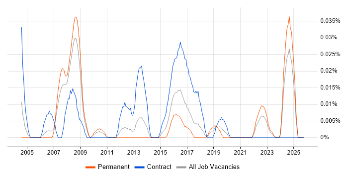 FileMaker Developer job vacancy trend in the North of England