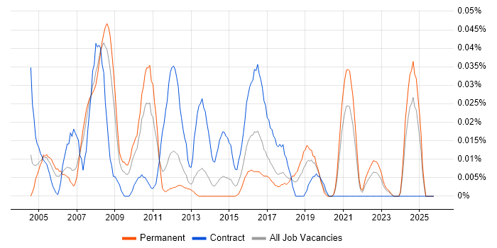 FileMaker job vacancy trend in the North of England