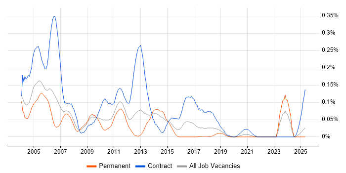 Job vacancy trend for FileNet in the North of England Job vacancy trend for FileNet in the North of England