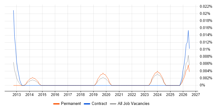 Filmmaking job vacancy trend in the North of England