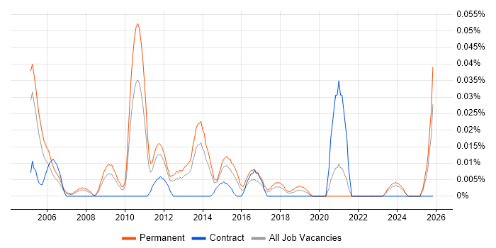Final Cut Pro job vacancy trend in the North of England