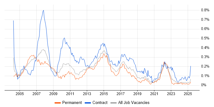 Job vacancy trend for Finance Business Analyst in the North of England Job vacancy trend for Finance Business Analyst in the North of England