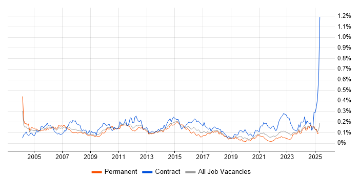 Job vacancy trend for Finance Manager in the North of England Job vacancy trend for Finance Manager in the North of England