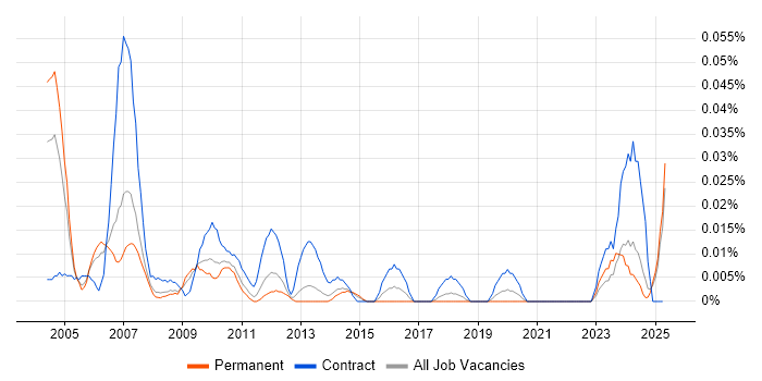 Job vacancy trend for Finance Modeller in the North of England Job vacancy trend for Finance Modeller in the North of England