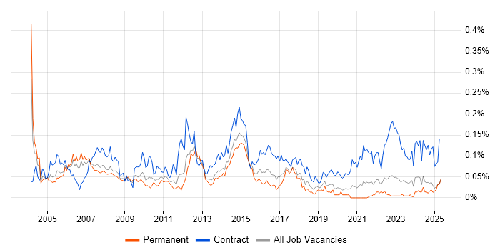 Job vacancy trend for Finance Project Manager in the North of England Job vacancy trend for Finance Project Manager in the North of England
