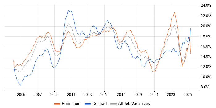 Job vacancy trend for Finance in the North of England Job vacancy trend for Finance in the North of England