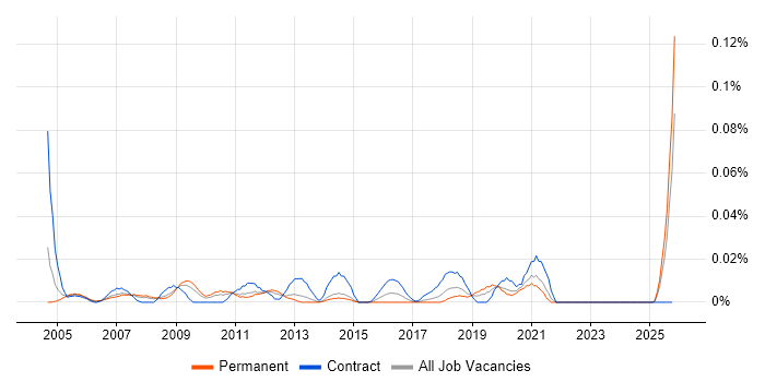 Financial Accountant job vacancy trend in the North of England