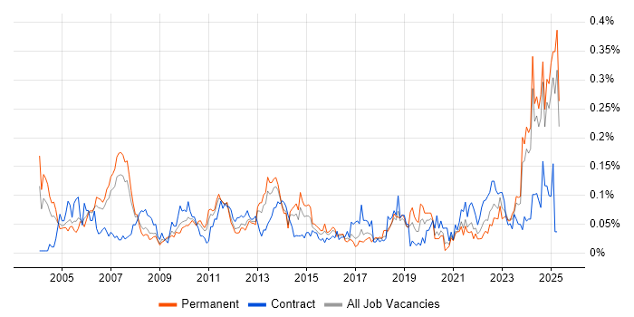 Job vacancy trend for Financial Analysis in the North of England Job vacancy trend for Financial Analysis in the North of England