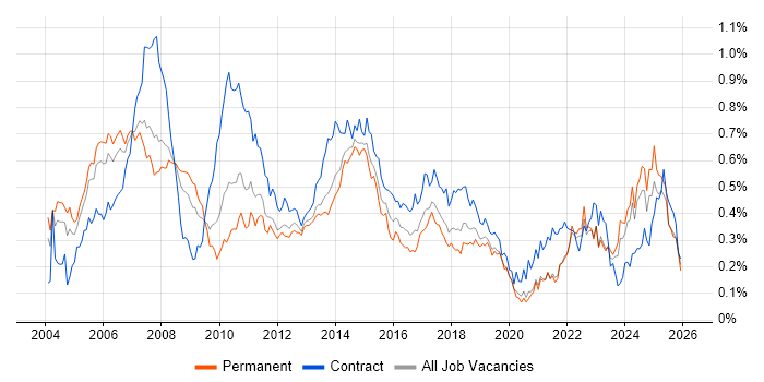 Financial Analyst job vacancy trend in the North of England