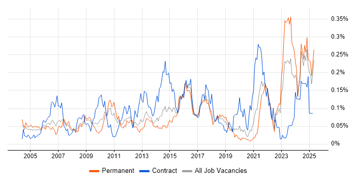 Job vacancy trend for Financial Modelling in the North of England Job vacancy trend for Financial Modelling in the North of England