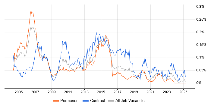 Job vacancy trend for Financial Services Project Manager in the North of England