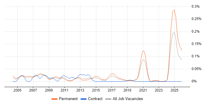 Finite Element Analysis job vacancy trend in the North of England