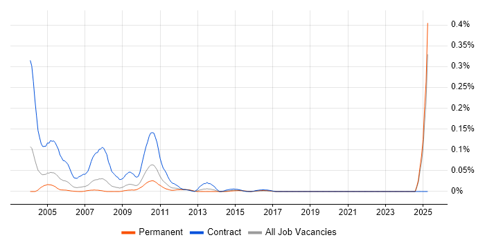 Job vacancy trend for Finnish Language in the North of England Job vacancy trend for Finnish Language in the North of England