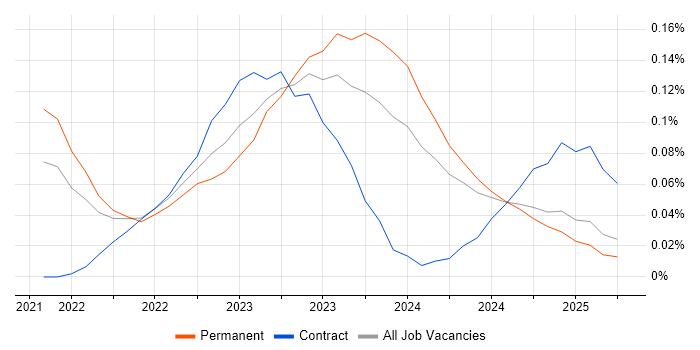 Job vacancy trend for FinOps in the North of England Job vacancy trend for FinOps in the North of England