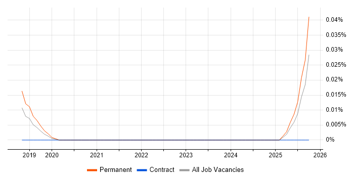 FINRA job vacancy trend in the North of England
