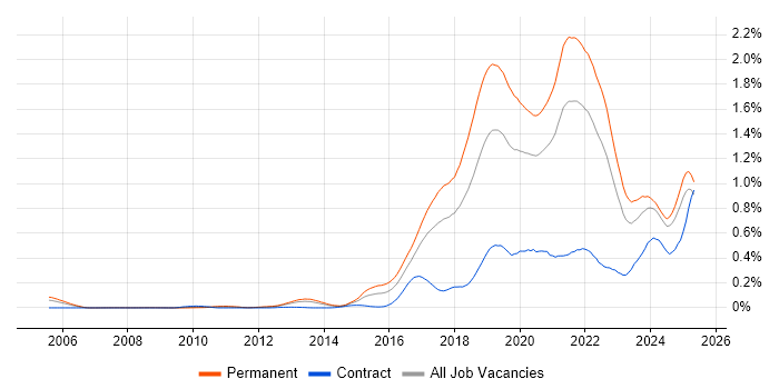 Job vacancy trend for Fintech in the North of England Job vacancy trend for Fintech in the North of England