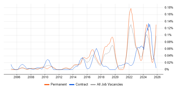 Fire and Rescue job vacancy trend in the North of England