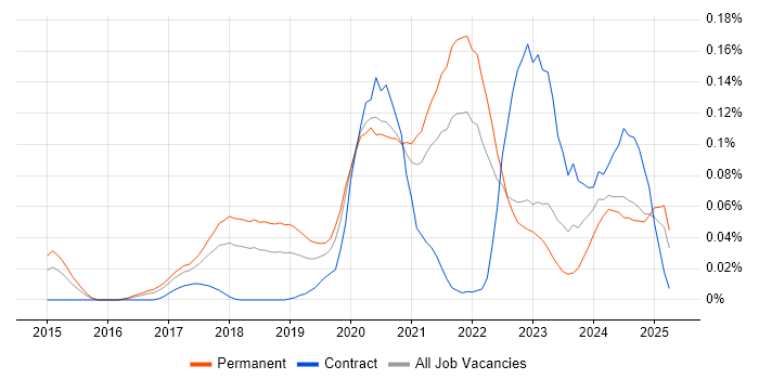 Job vacancy trend for Firebase in the North of England Job vacancy trend for Firebase in the North of England