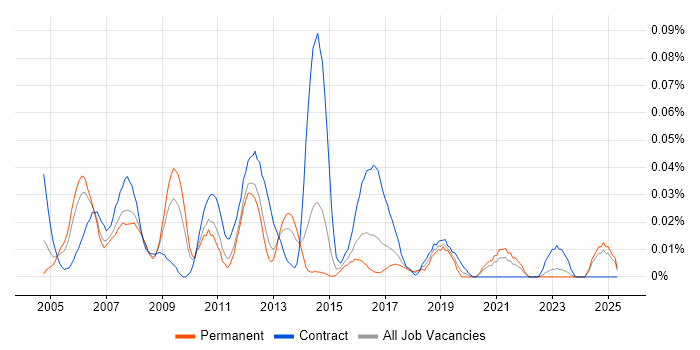 Job vacancy trend for Firewall Consultant in the North of England Job vacancy trend for Firewall Consultant in the North of England