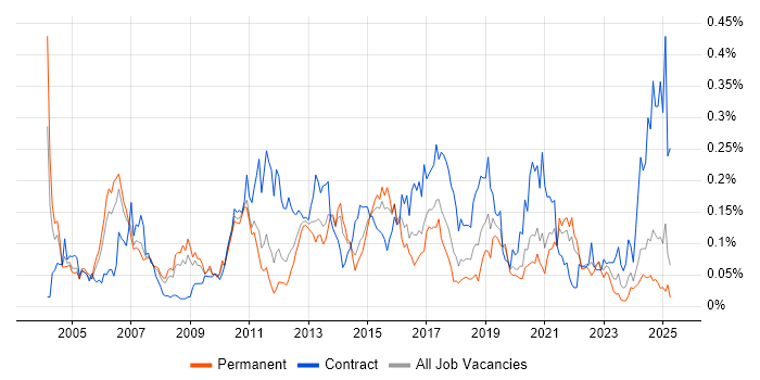Job vacancy trend for Firewall Engineer in the North of England Job vacancy trend for Firewall Engineer in the North of England