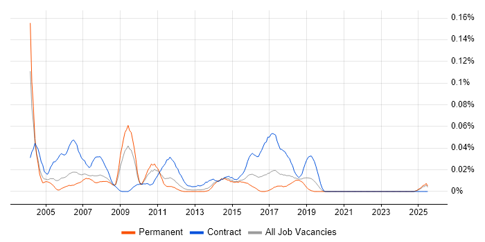 Job vacancy trend for Firewall Specialist in the North of England