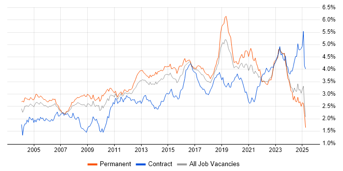 Job vacancy trend for Firewall in the North of England Job vacancy trend for Firewall in the North of England